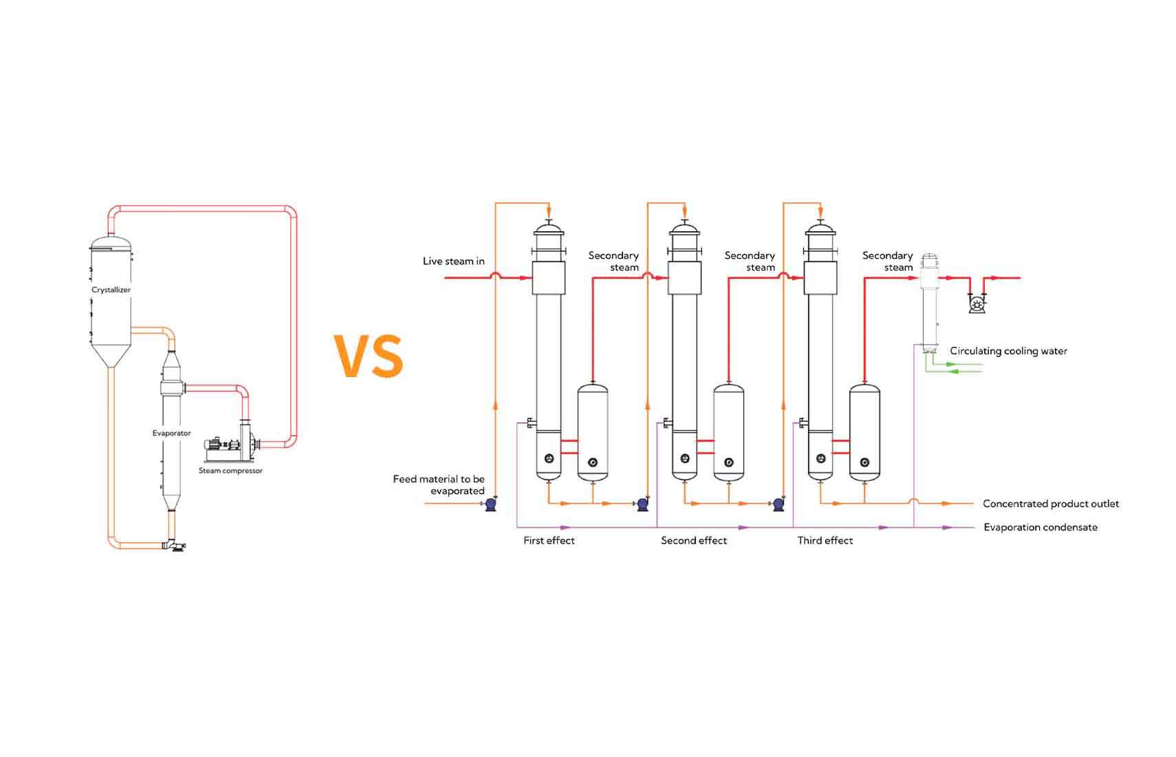 MVR falling-film evaporator versus multi-effect evaporator