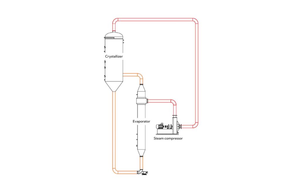 industrial MVR falling-film evaporator process flow